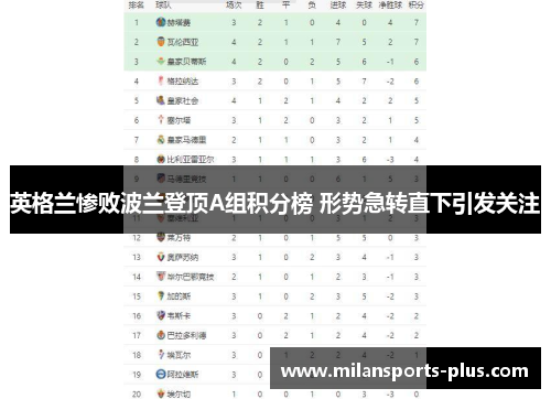 英格兰惨败波兰登顶A组积分榜 形势急转直下引发关注